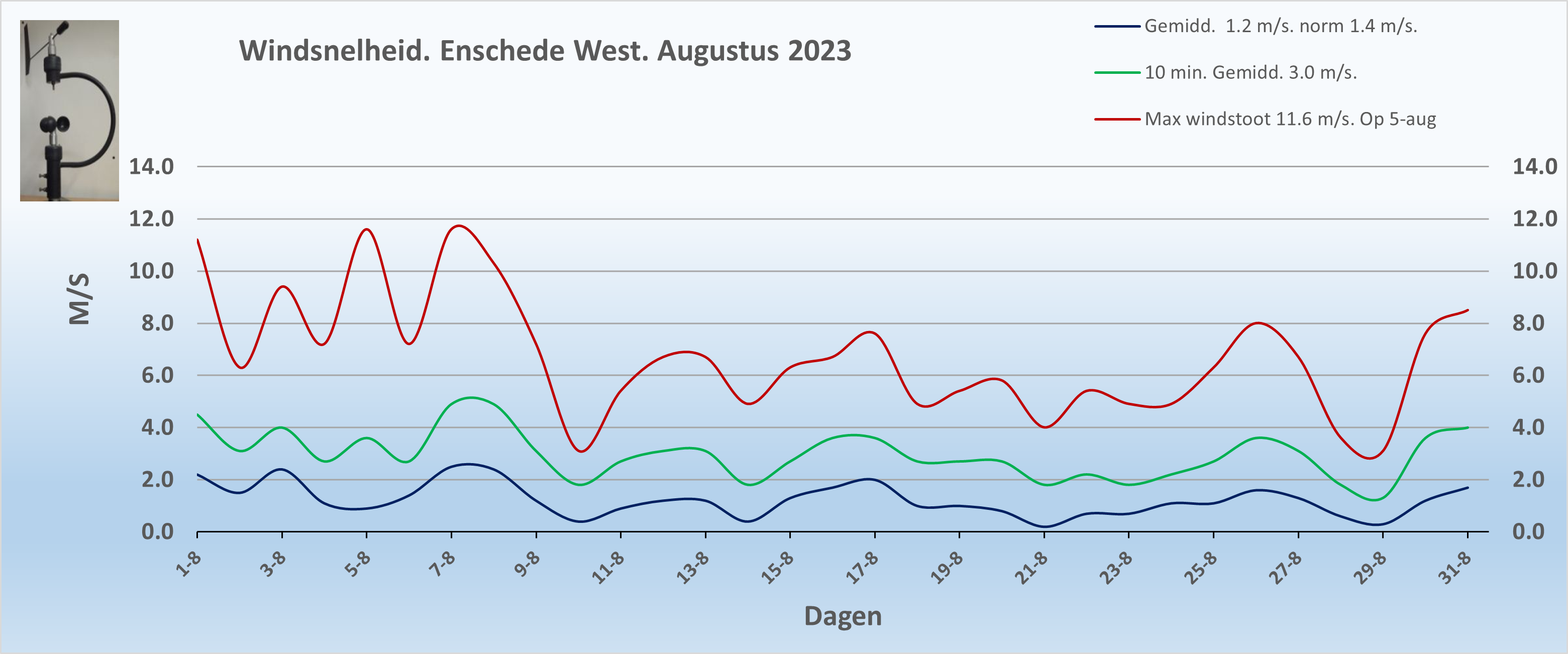 Windsnelheid